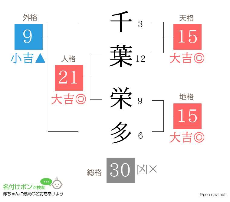 千葉 栄多さんの姓名判断結果