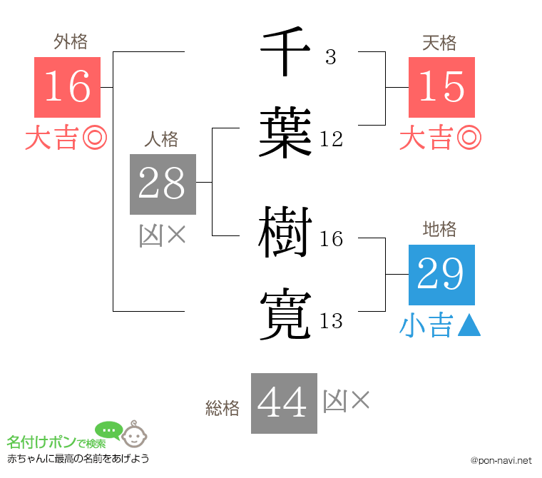 千葉 樹寛さんの姓名判断結果