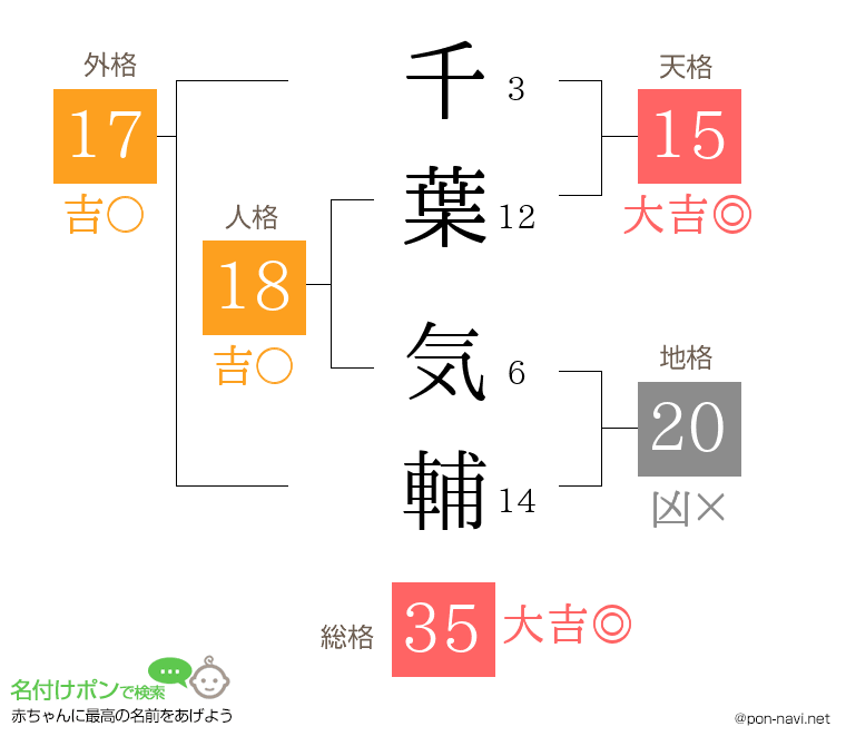 千葉 気輔さんの姓名判断結果