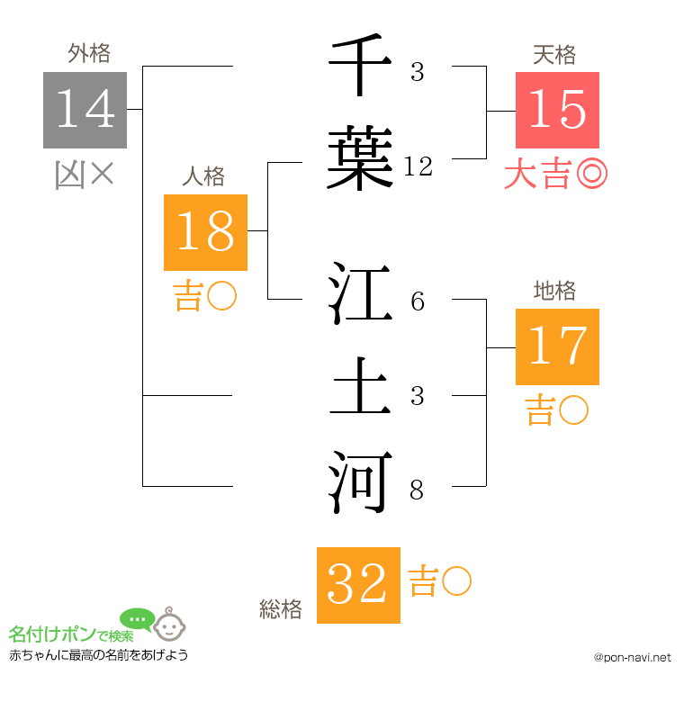 千葉 江土河さんの姓名判断結果