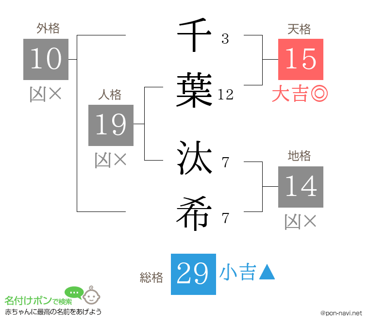千葉 汰希さんの姓名判断結果