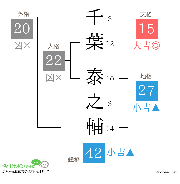 千葉 泰之輔さんの姓名判断結果