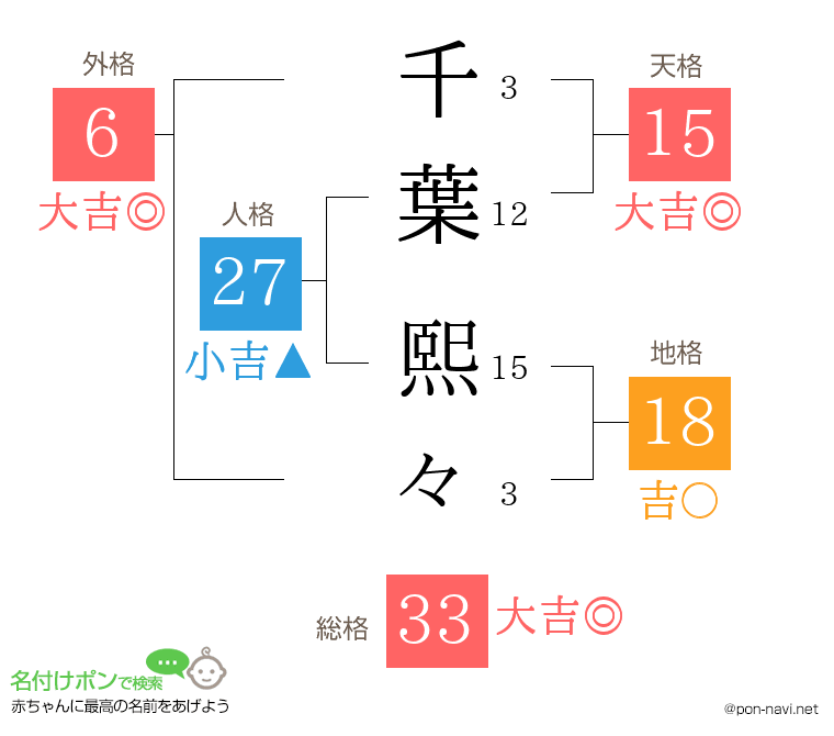 千葉 熙々さんの姓名判断結果