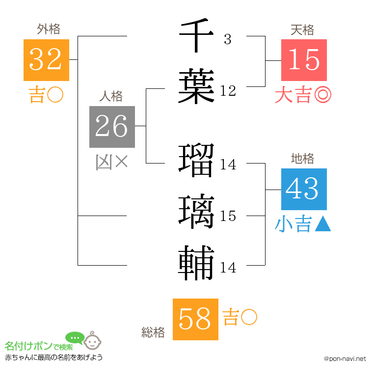 千葉 瑠璃輔さんの姓名判断結果