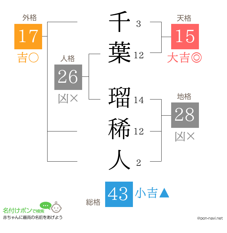 千葉 瑠稀人さんの姓名判断結果