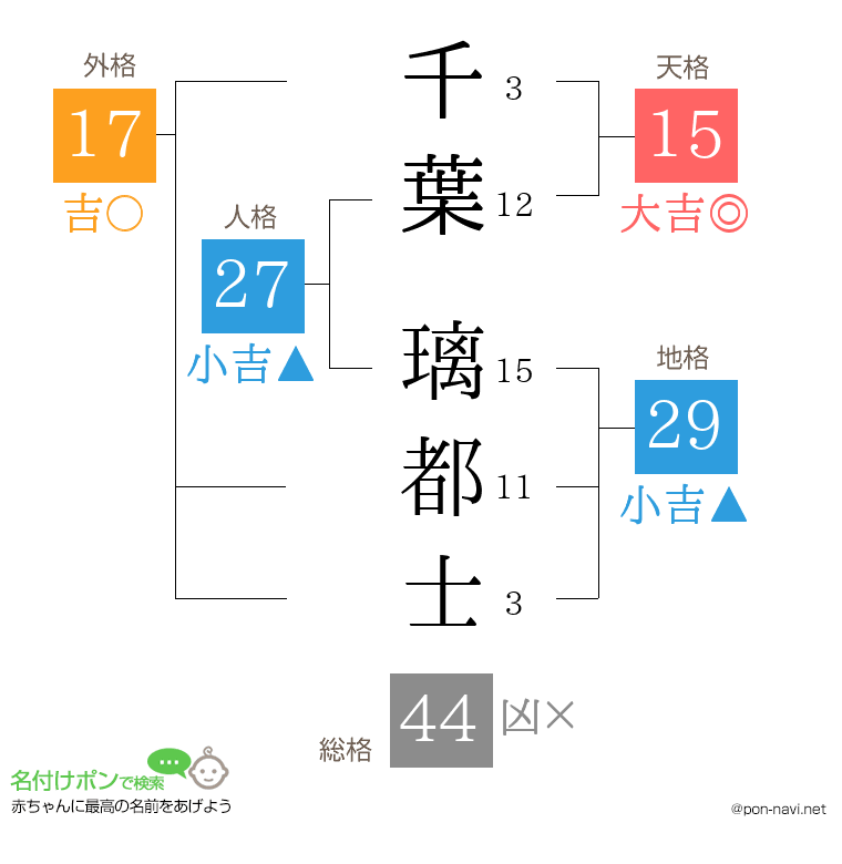 千葉 璃都士さんの姓名判断結果