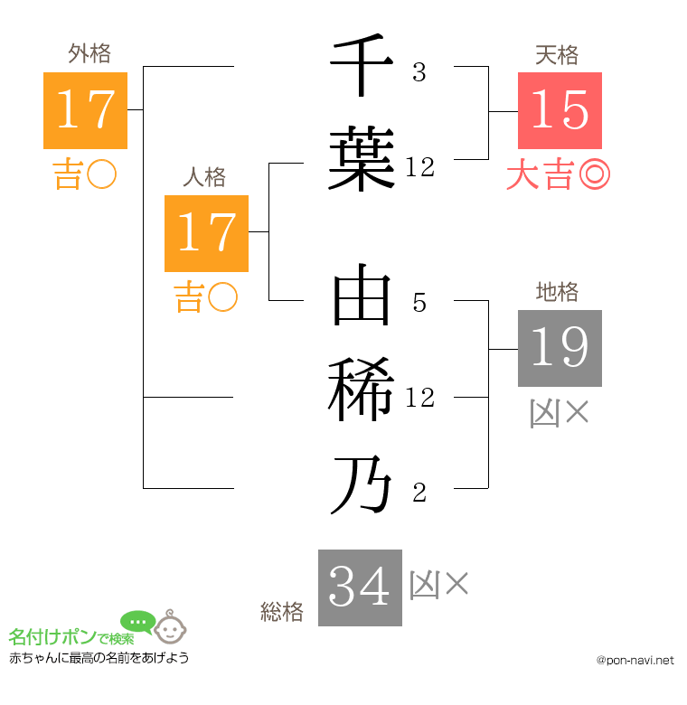 千葉 由稀乃さんの姓名判断結果