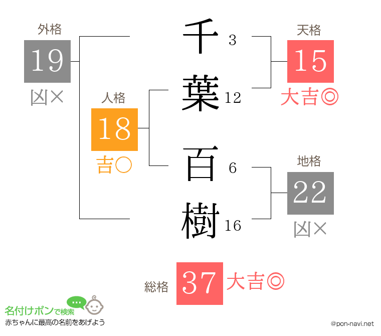 千葉 百樹さんの姓名判断結果