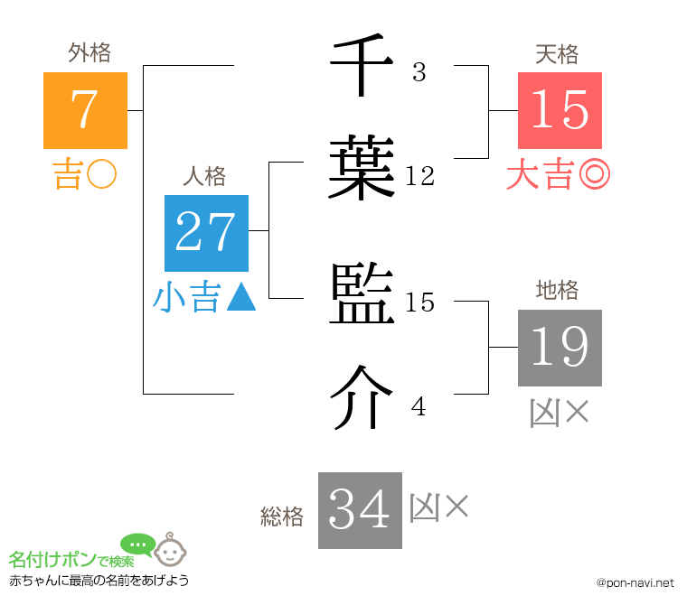 千葉 監介さんの姓名判断結果