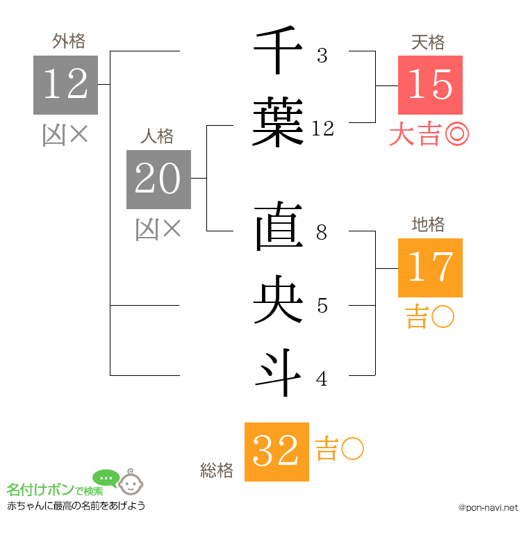 千葉 直央斗さんの姓名判断結果