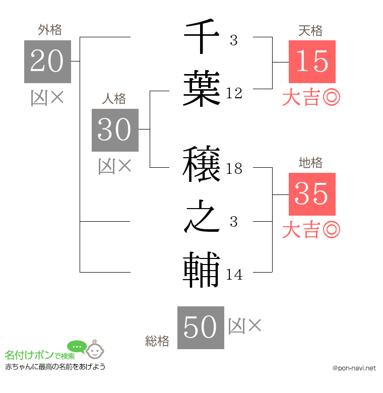 千葉 穣之輔さんの姓名判断結果