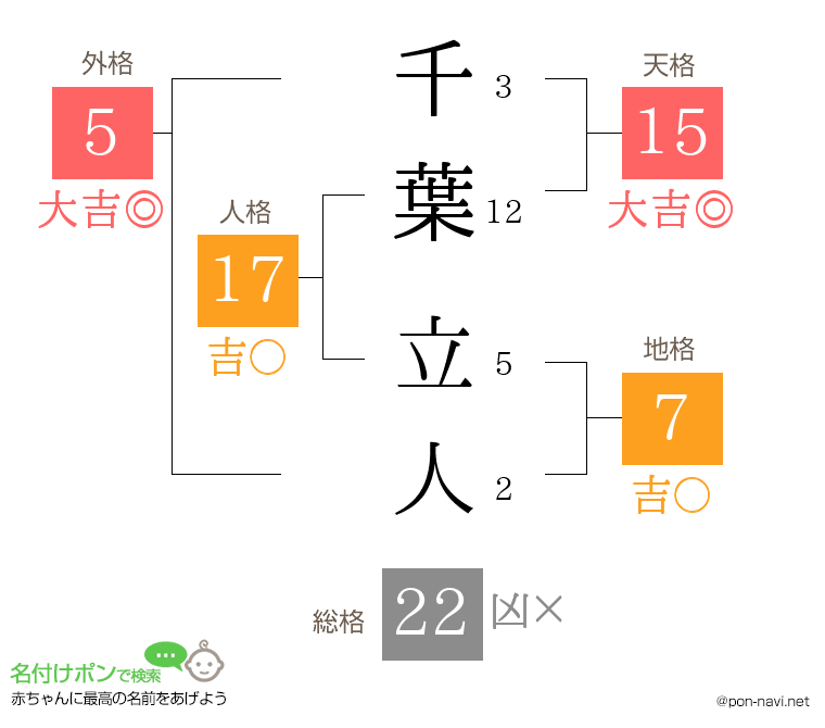 千葉 立人さんの姓名判断結果