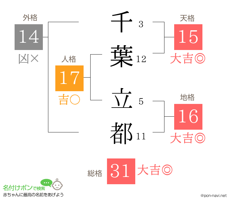千葉 立都さんの姓名判断結果