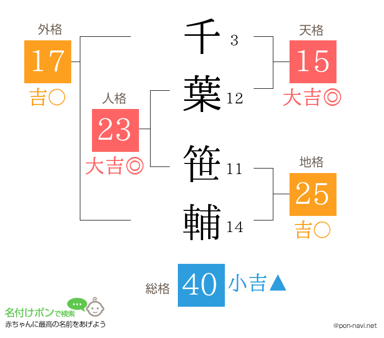 千葉 笹輔さんの姓名判断結果