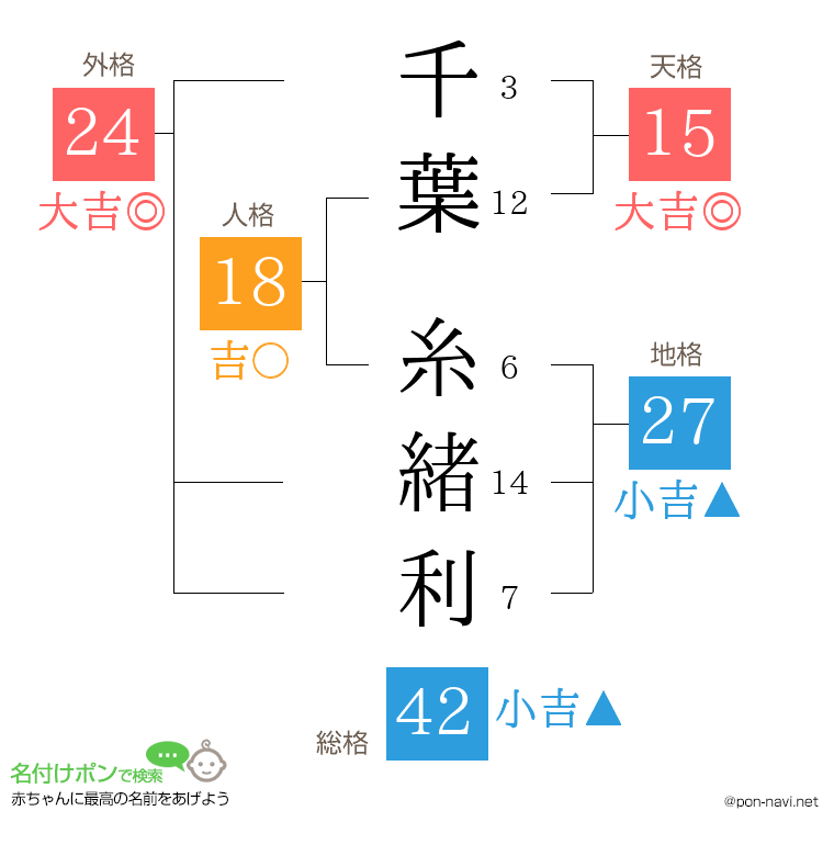 千葉 糸緒利さんの姓名判断結果