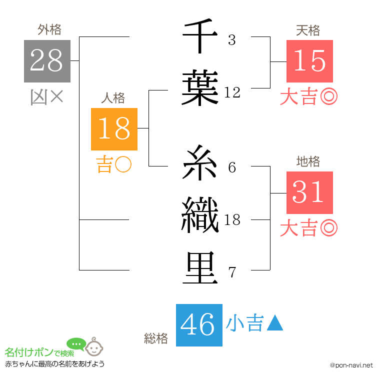 千葉 糸織里さんの姓名判断結果