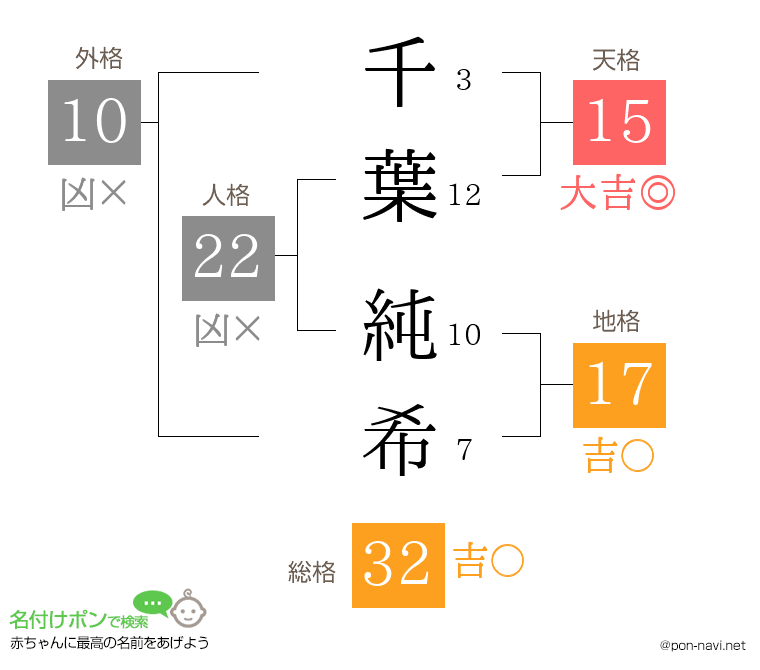 千葉 純希さんの姓名判断結果