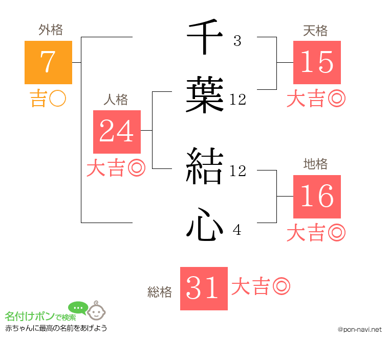 千葉 結心さんの姓名判断結果