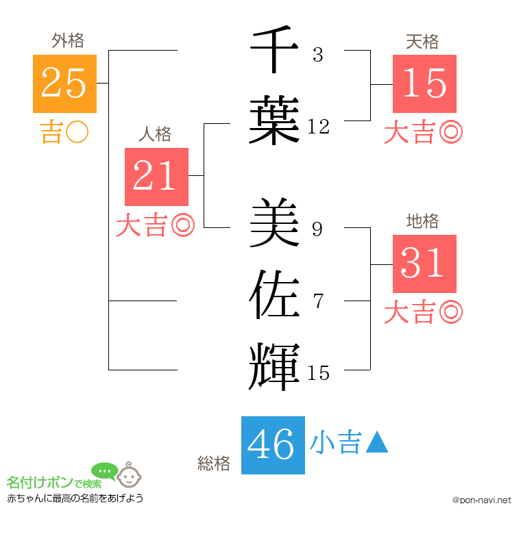 千葉 美佐輝さんの姓名判断結果