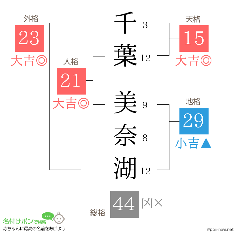 千葉 美奈湖さんの姓名判断結果