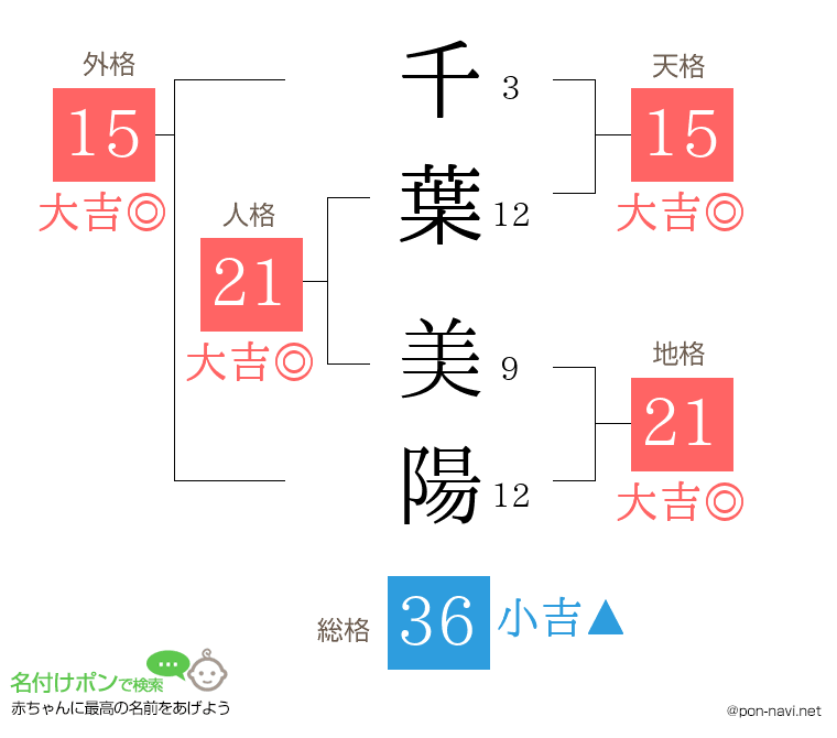 千葉 美陽さんの姓名判断結果