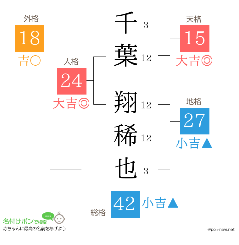 千葉 翔稀也さんの姓名判断結果