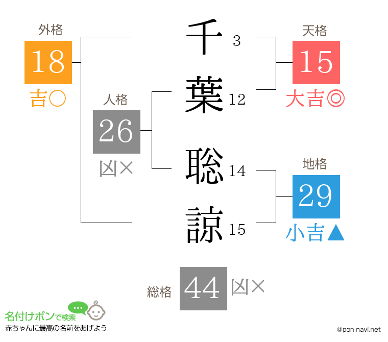 千葉 聡諒さんの姓名判断結果