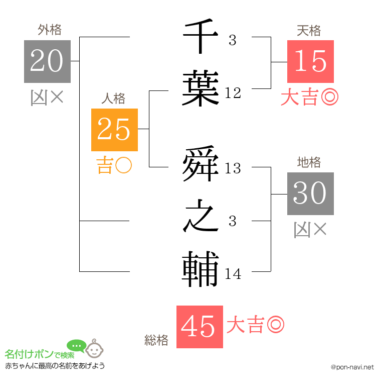 千葉 舜之輔さんの姓名判断結果