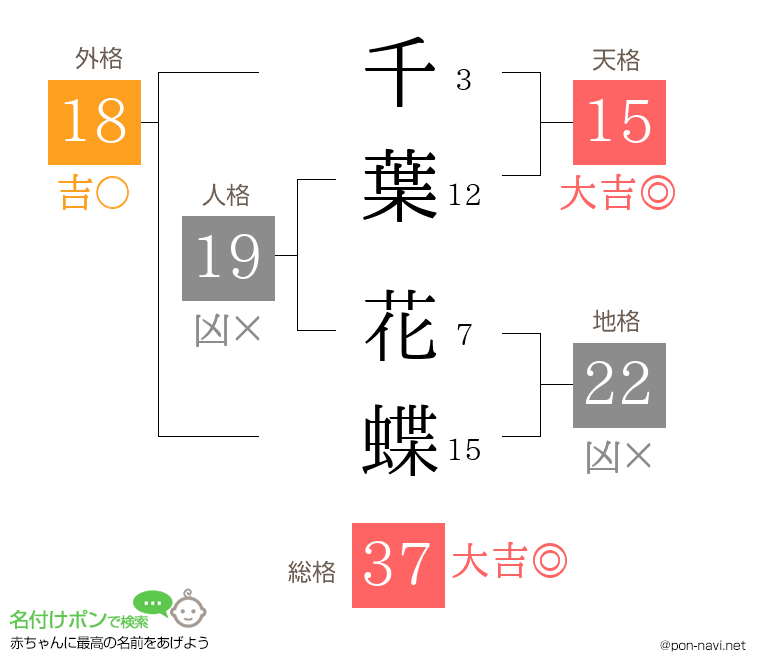 千葉 花蝶さんの姓名判断結果