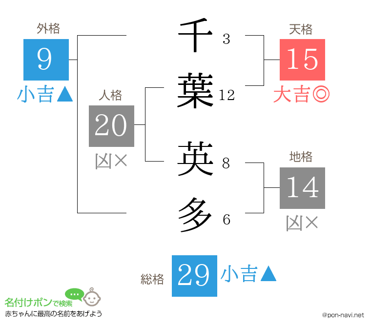 千葉 英多さんの姓名判断結果