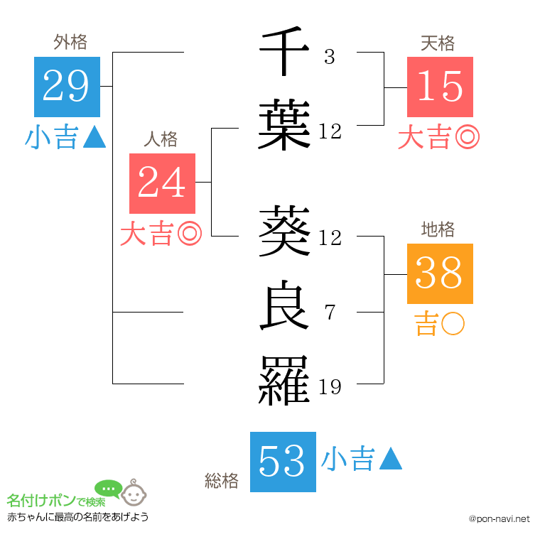 千葉 葵良羅さんの姓名判断結果