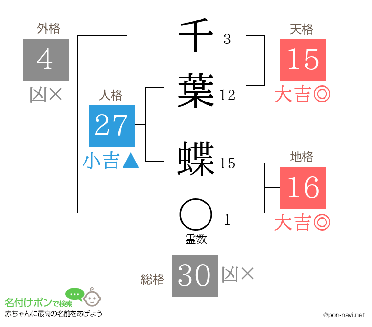 千葉 蝶さんの姓名判断結果