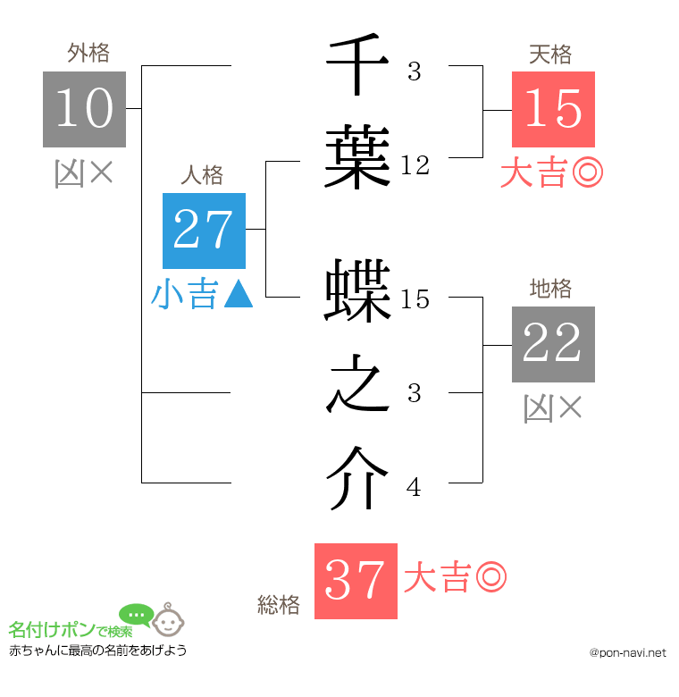 千葉 蝶之介さんの姓名判断結果