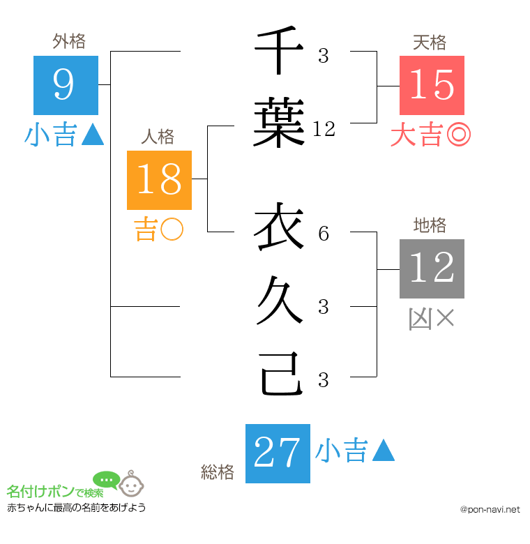千葉 衣久己さんの姓名判断結果