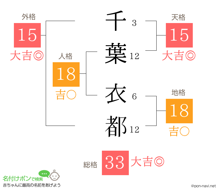 千葉 衣都さんの姓名判断結果