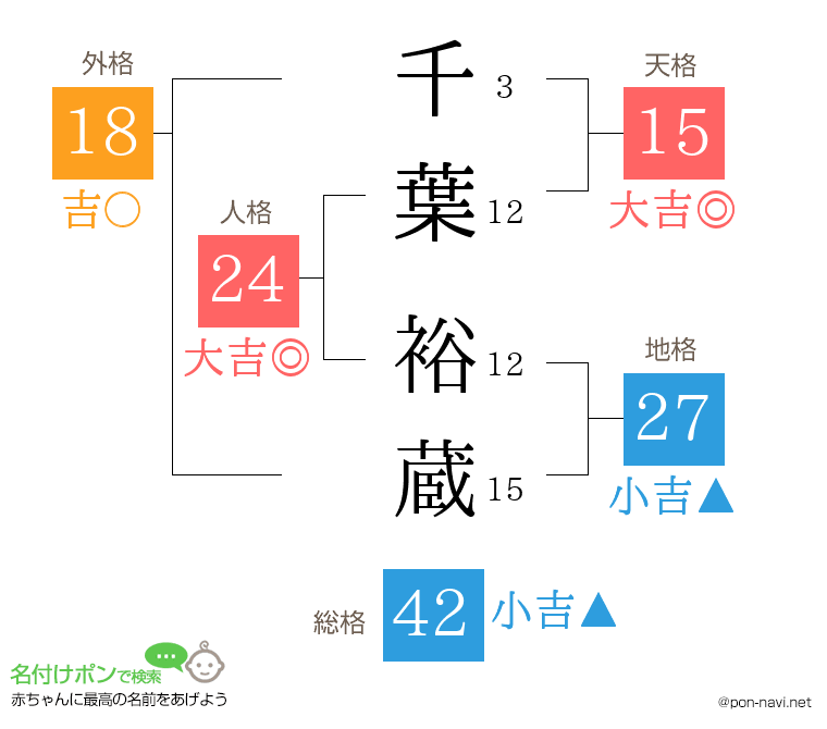 千葉 裕蔵さんの姓名判断結果