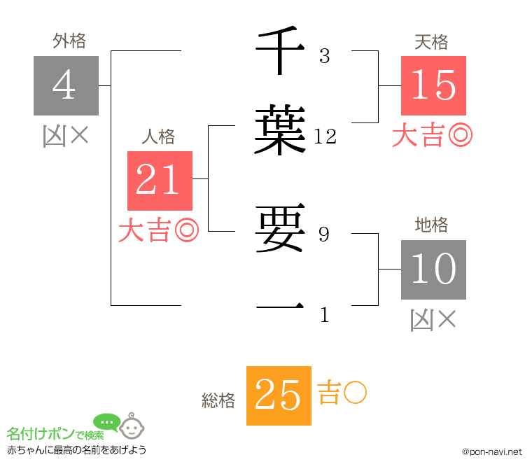 千葉 要一さんの姓名判断結果
