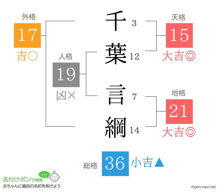 千葉 言綱さんの姓名判断結果