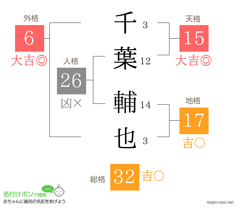 千葉 輔也さんの姓名判断結果