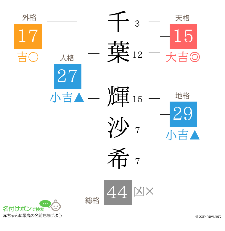 千葉 輝沙希さんの姓名判断結果
