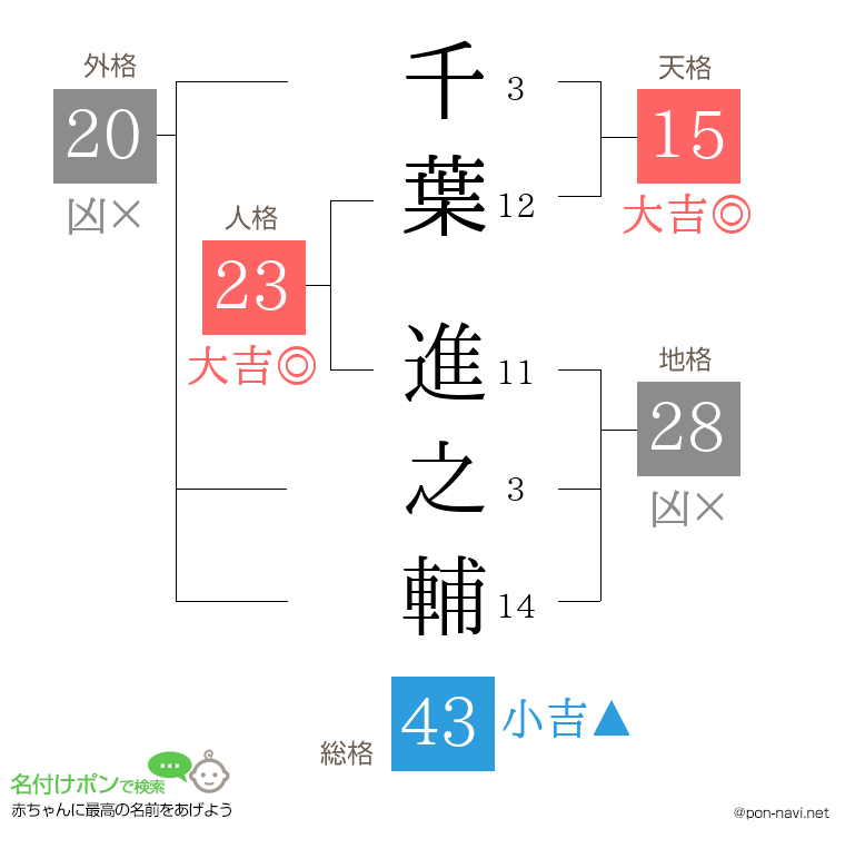 千葉 進之輔さんの姓名判断結果