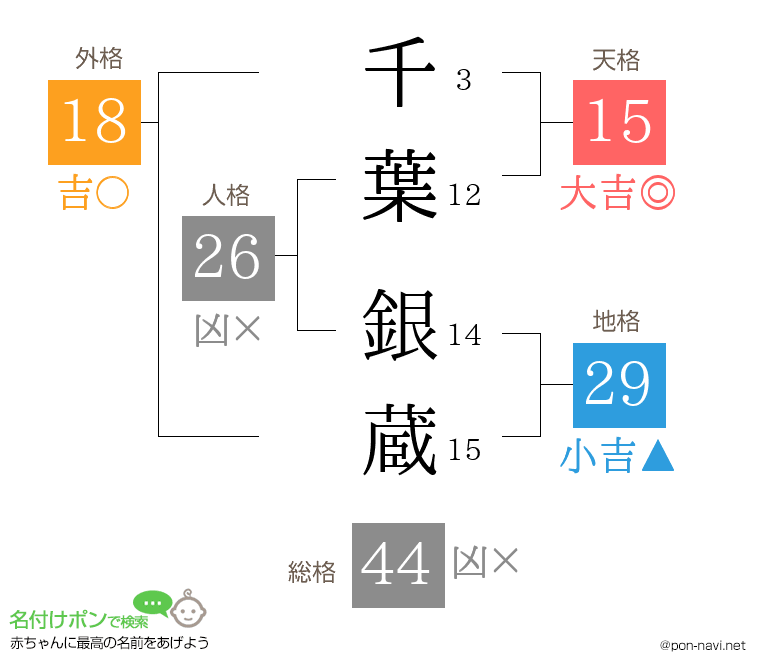 千葉 銀蔵さんの姓名判断結果
