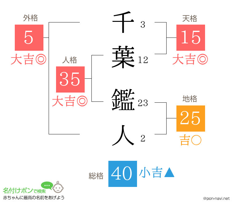 千葉 鑑人さんの姓名判断結果