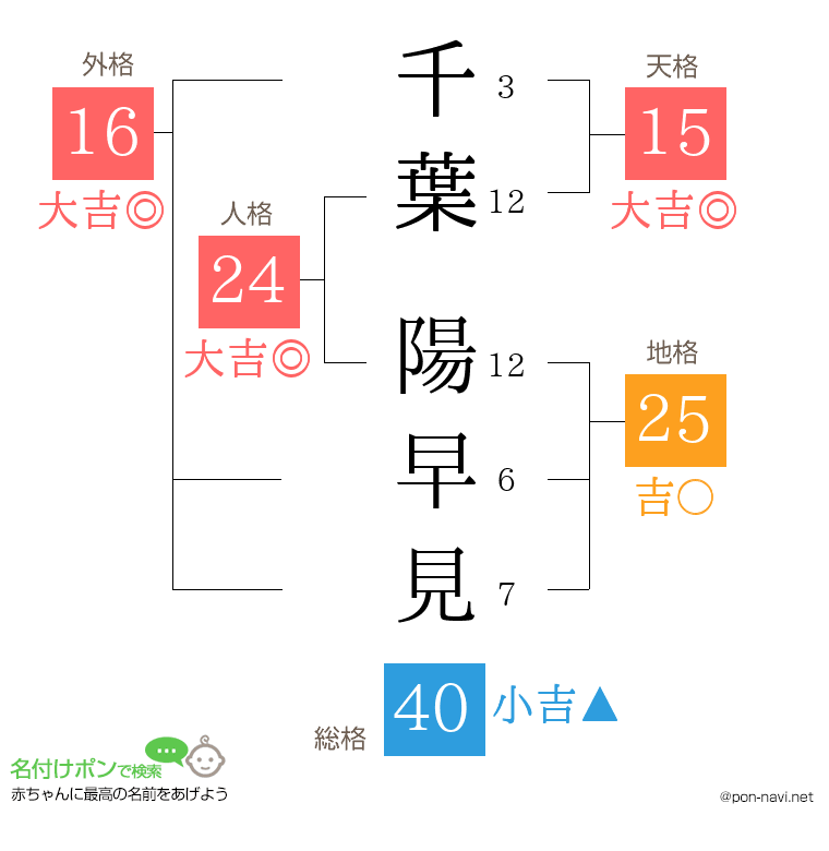 千葉 陽早見さんの姓名判断結果