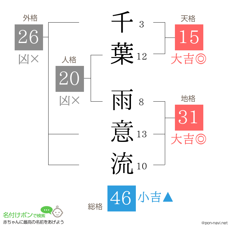 千葉 雨意流さんの姓名判断結果