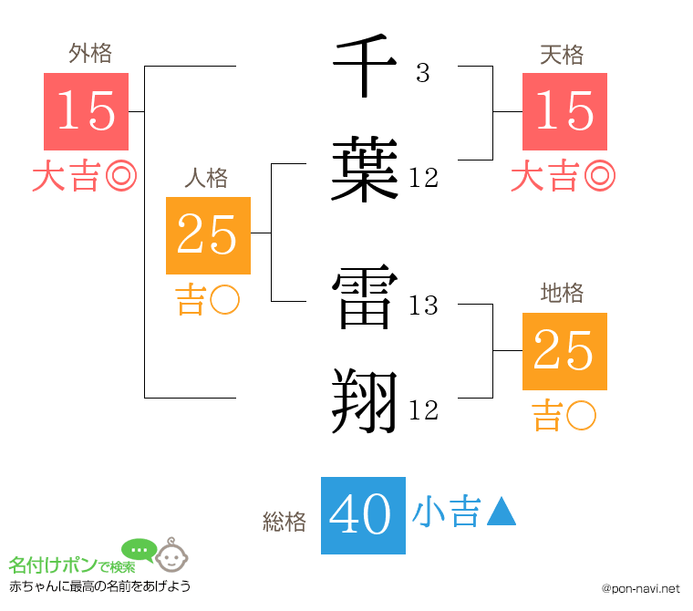 千葉 雷翔さんの姓名判断結果