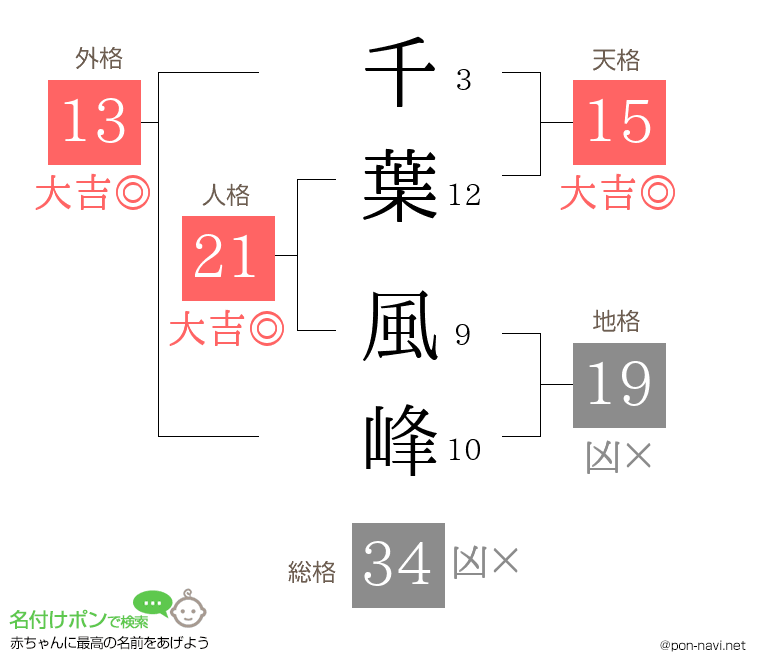 千葉 風峰さんの姓名判断結果