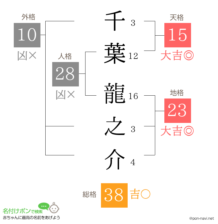 千葉 龍之介さんの姓名判断結果