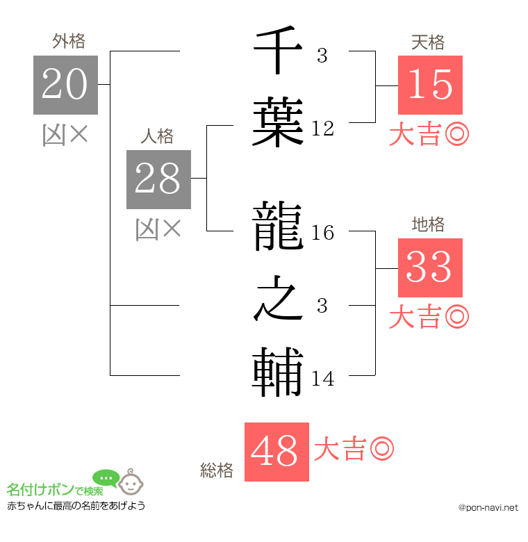 千葉 龍之輔さんの姓名判断結果