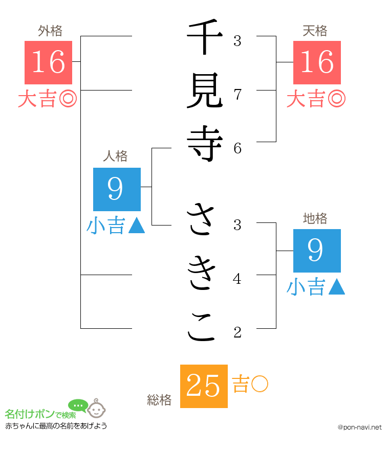 千見寺 さきこさんの姓名判断結果